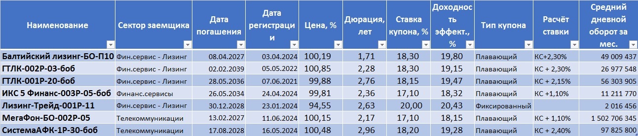 Короткие корпоративные облигации